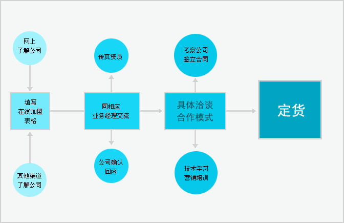 加盟流程